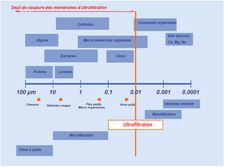 Seuil de coupure des membranes d'ultrafiltration AQUASOURCE